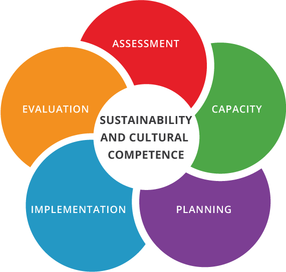 SAMHSA Strategic Prevention Framework five-step circular diagram